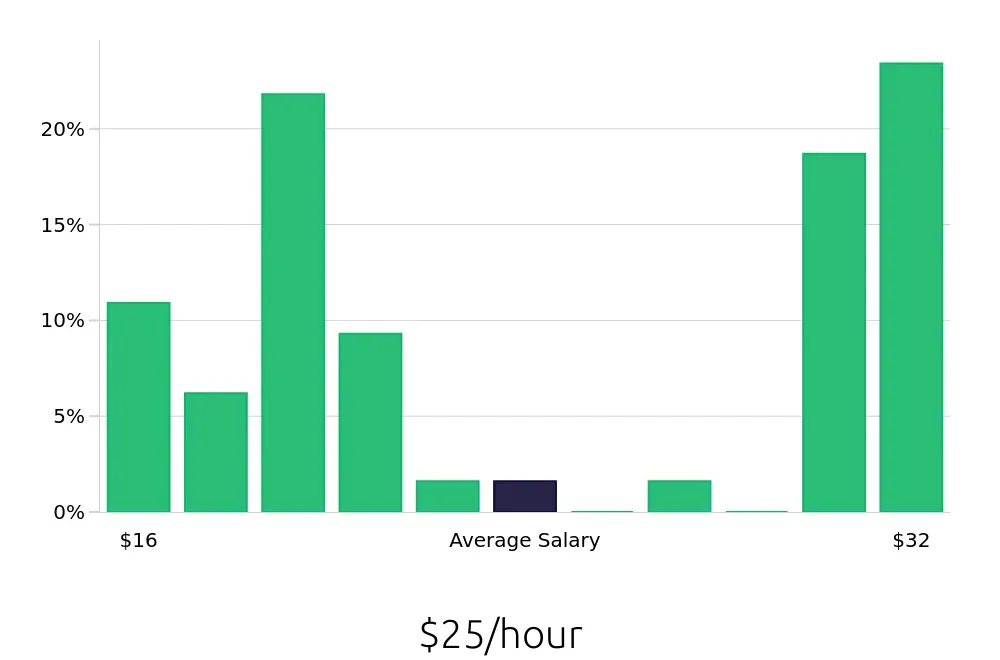 Graph depicting the hourly salary distribution for Pharmacy Technician jobs in Santa Maria, CA, showing an average salary of $25 with varying distribution percentages across salary ranges.
