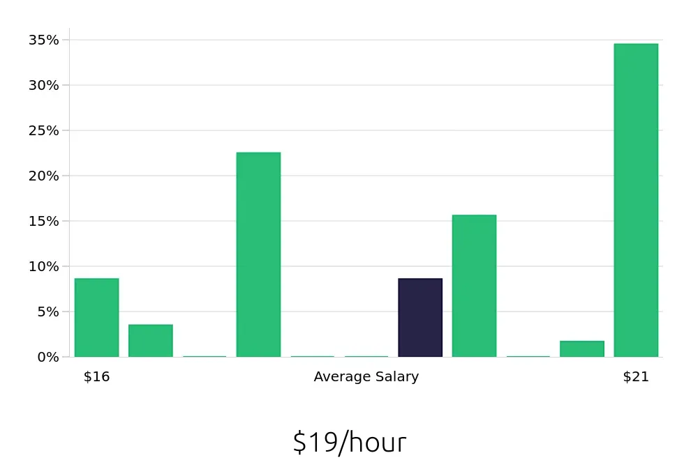 Graph depicting the hourly salary distribution for Pharmacy Technician jobs in Saratoga Springs, NY, showing an average salary of $19 with varying distribution percentages across salary ranges.