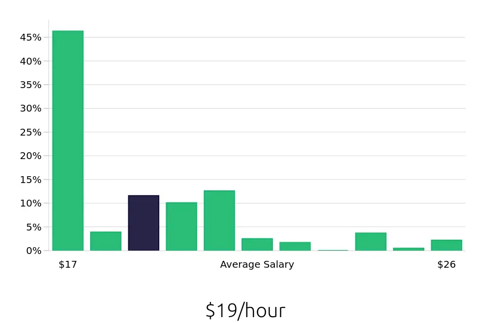 Graph depicting the hourly salary distribution for Pharmacy Technician jobs in Scottsdale, AZ, showing an average salary of $19 with varying distribution percentages across salary ranges.