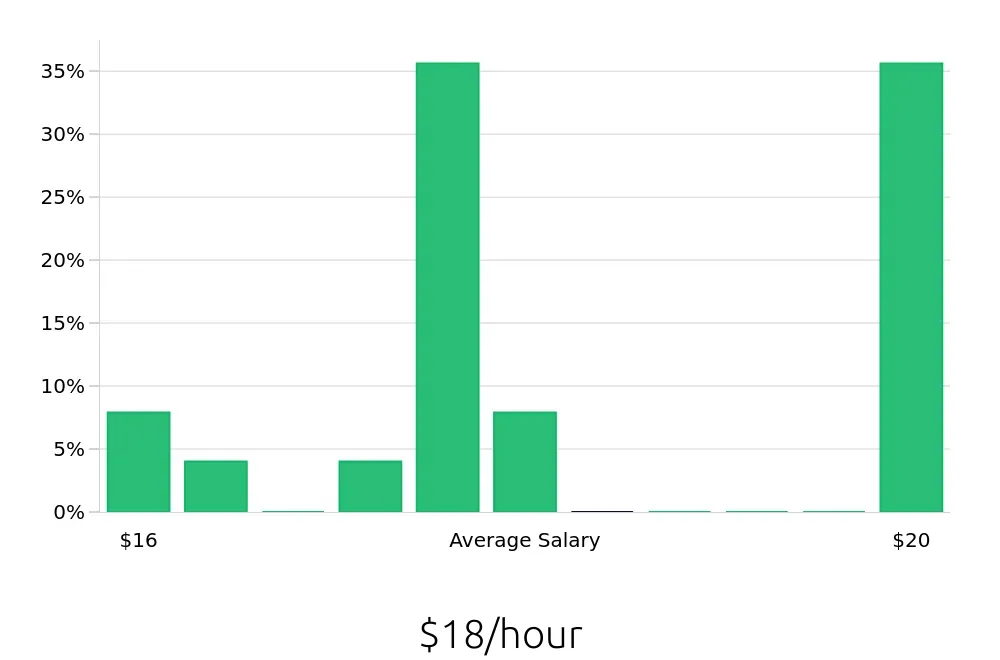 Graph depicting the hourly salary distribution for Pharmacy Technician jobs in Shelbyville, IN, showing an average salary of $18 with varying distribution percentages across salary ranges.