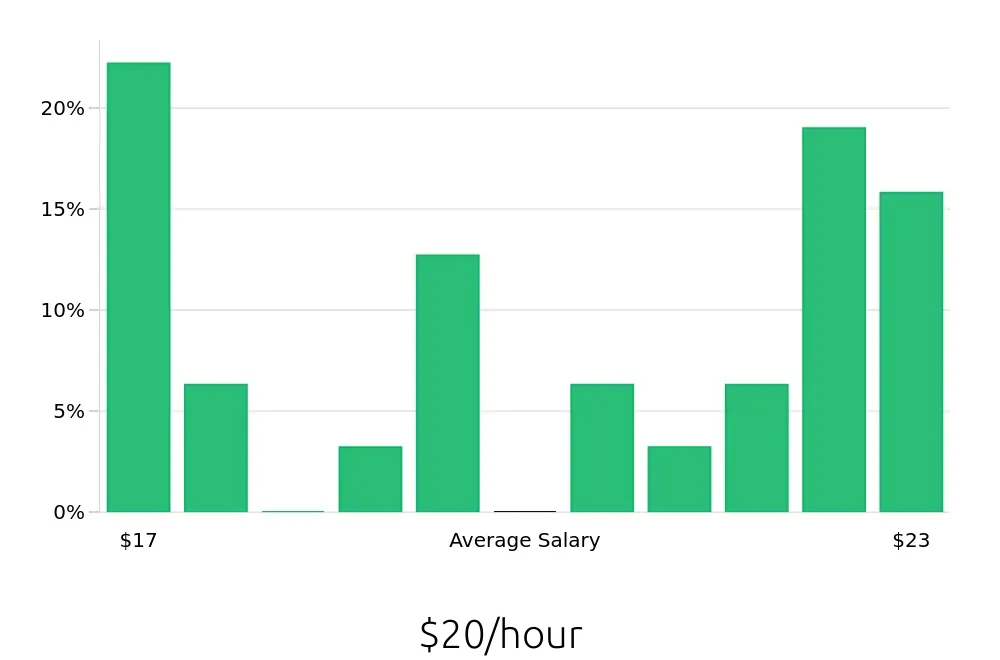 Graph depicting the hourly salary distribution for Pharmacy Technician jobs in Sherman Oaks, CA, showing an average salary of $20 with varying distribution percentages across salary ranges.