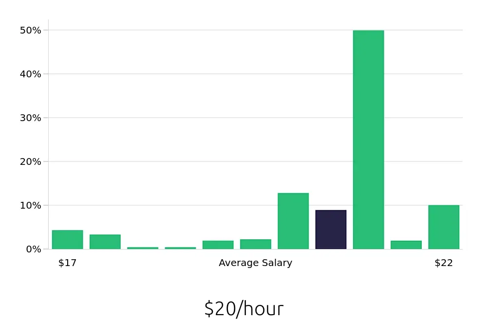 Graph depicting the hourly salary distribution for Pharmacy Technician jobs in Sioux Falls, SD, showing an average salary of $20 with varying distribution percentages across salary ranges.