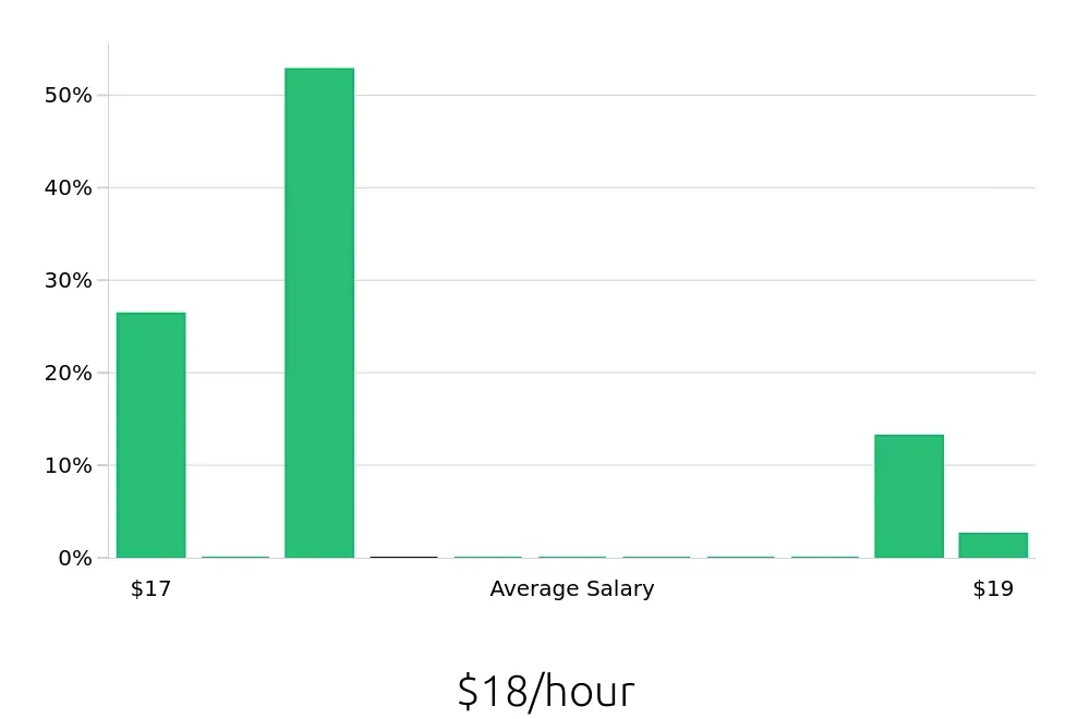 Graph depicting the hourly salary distribution for Pharmacy Technician jobs in Smyrna, TN, showing an average salary of $18 with varying distribution percentages across salary ranges.