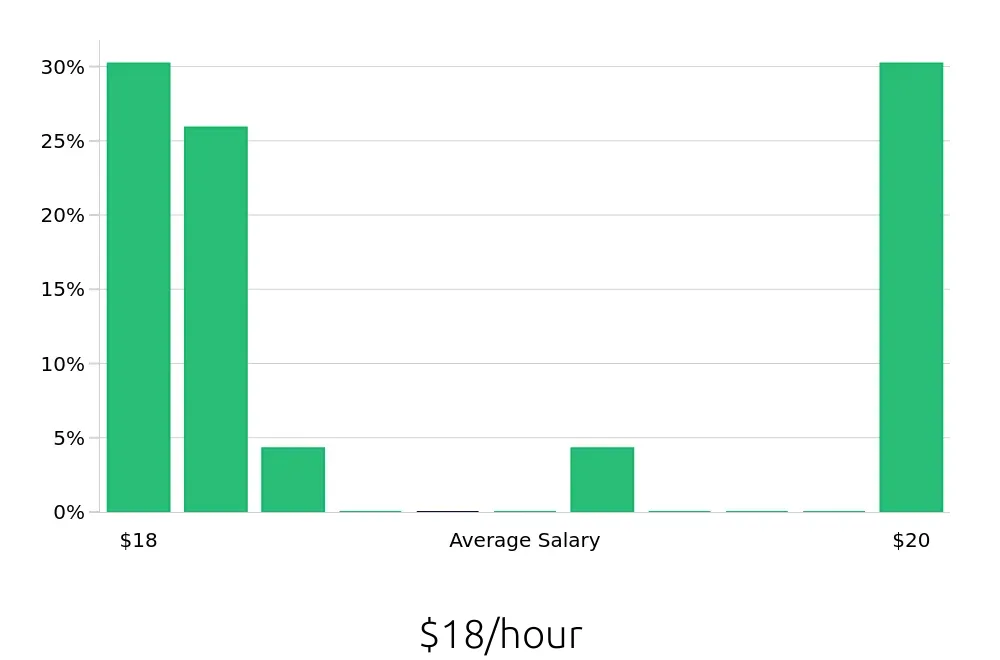 Graph depicting the hourly salary distribution for Pharmacy Technician jobs in Snellville, GA, showing an average salary of $18 with varying distribution percentages across salary ranges.