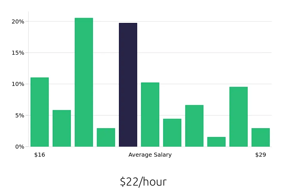 Graph depicting the hourly salary distribution for Pharmacy Technician jobs in Spokane Valley, WA, showing an average salary of $22 with varying distribution percentages across salary ranges.