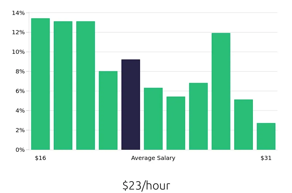 Graph depicting the hourly salary distribution for Pharmacy Technician jobs in Spokane, WA, showing an average salary of $23 with varying distribution percentages across salary ranges.