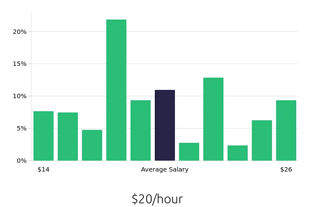 Graph depicting the hourly salary distribution for Pharmacy Technician jobs in St. Louis, MO, showing an average salary of $20 with varying distribution percentages across salary ranges.