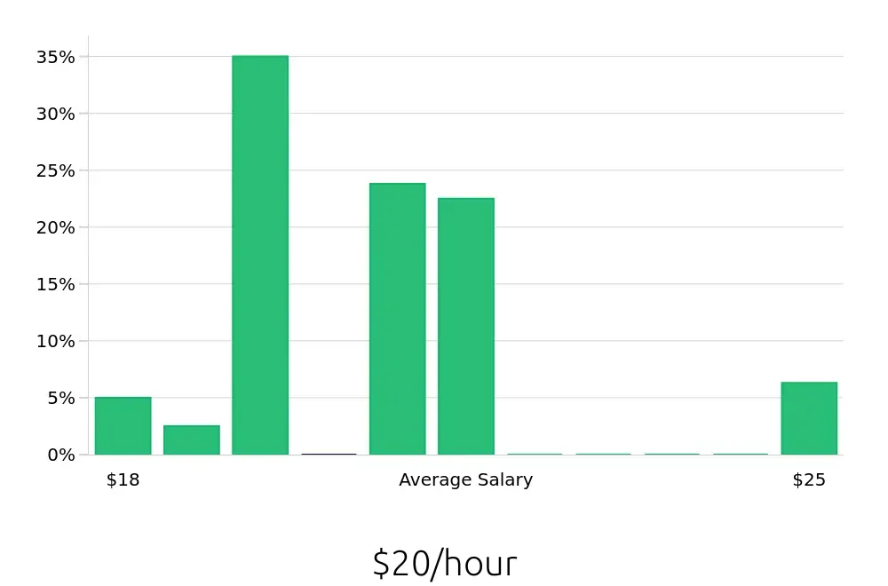 Graph depicting the hourly salary distribution for Pharmacy Technician jobs in Stamford, CT, showing an average salary of $20 with varying distribution percentages across salary ranges.
