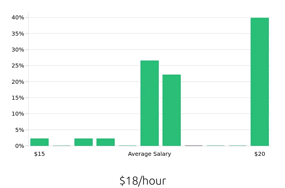 Graph depicting the hourly salary distribution for Pharmacy Technician jobs in Statesville, NC, showing an average salary of $18 with varying distribution percentages across salary ranges.