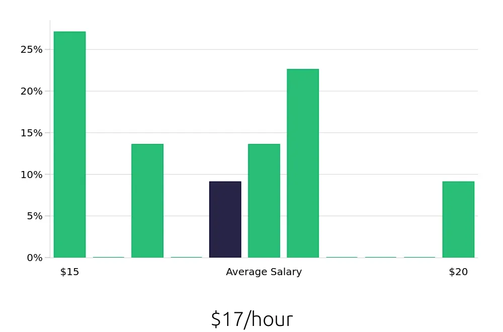 Graph depicting the hourly salary distribution for Pharmacy Technician jobs in Stow, OH, showing an average salary of $17 with varying distribution percentages across salary ranges.