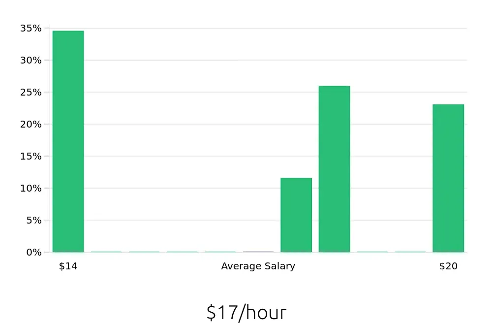 Graph depicting the hourly salary distribution for Pharmacy Technician jobs in Sulphur Springs, TX, showing an average salary of $17 with varying distribution percentages across salary ranges.