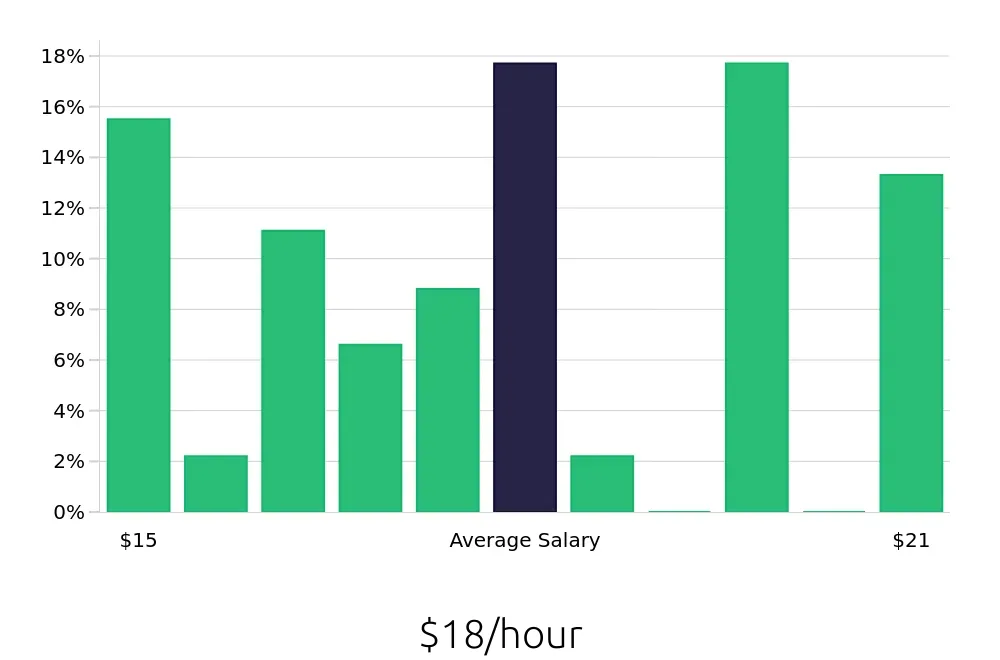 Graph depicting the hourly salary distribution for Pharmacy Technician jobs in Sunrise, FL, showing an average salary of $18 with varying distribution percentages across salary ranges.
