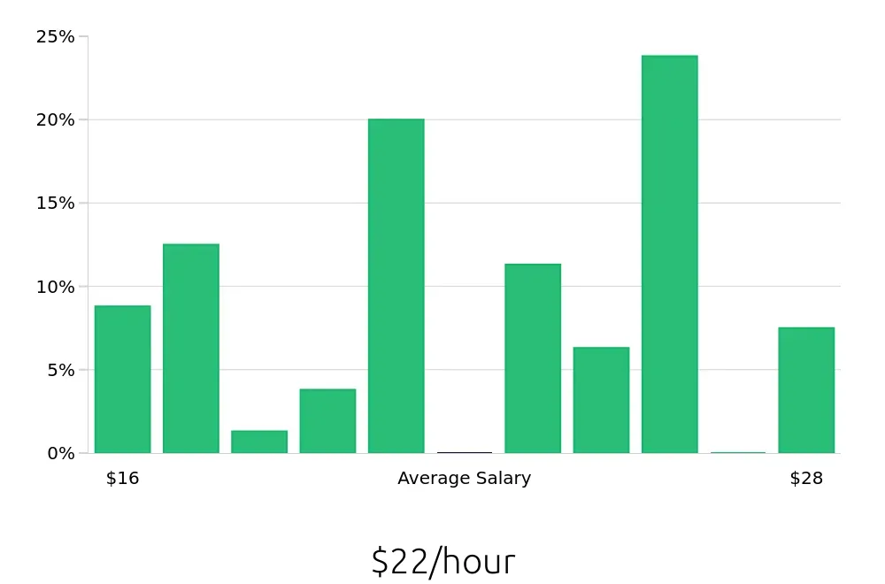 Graph depicting the hourly salary distribution for Pharmacy Technician jobs in Superior, WI, showing an average salary of $22 with varying distribution percentages across salary ranges.
