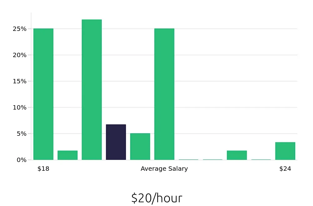 Graph depicting the hourly salary distribution for Pharmacy Technician jobs in Surprise, AZ, showing an average salary of $20 with varying distribution percentages across salary ranges.