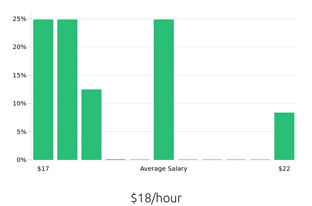 Graph depicting the hourly salary distribution for Pharmacy Technician jobs in Thomasville, GA, showing an average salary of $18 with varying distribution percentages across salary ranges.