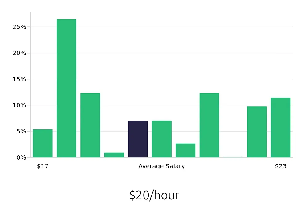 Graph depicting the hourly salary distribution for Pharmacy Technician jobs in Thornton, CO, showing an average salary of $20 with varying distribution percentages across salary ranges.