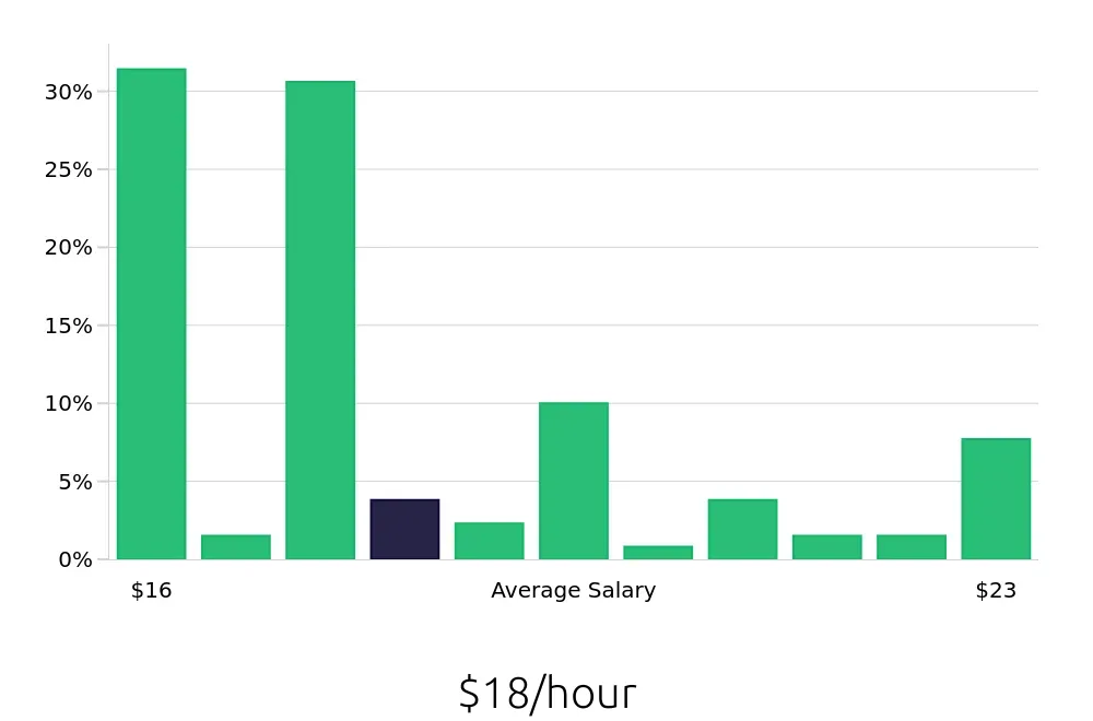 Graph depicting the hourly salary distribution for Pharmacy Technician jobs in Toledo, OH, showing an average salary of $18 with varying distribution percentages across salary ranges.