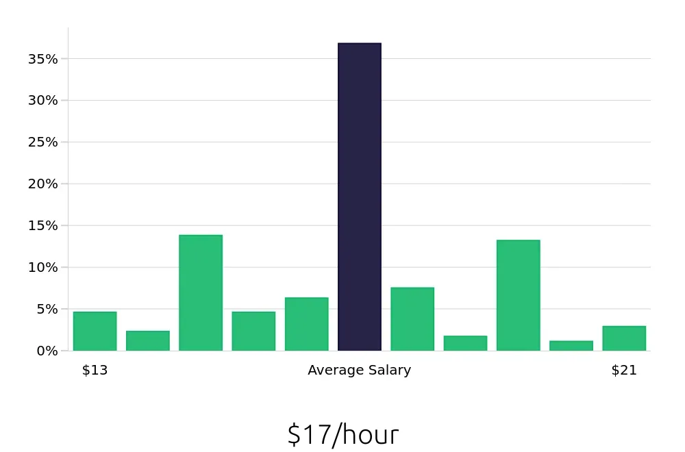 Graph depicting the hourly salary distribution for Pharmacy Technician jobs in Tulsa, OK, showing an average salary of $17 with varying distribution percentages across salary ranges.