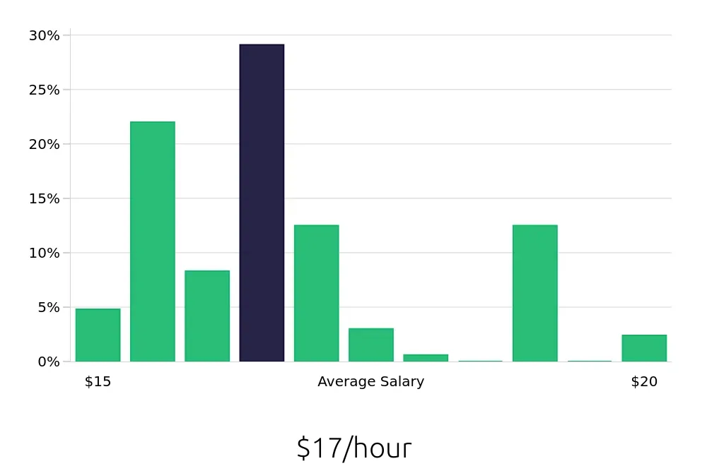 Graph depicting the hourly salary distribution for Pharmacy Technician jobs in Tyler, TX, showing an average salary of $17 with varying distribution percentages across salary ranges.