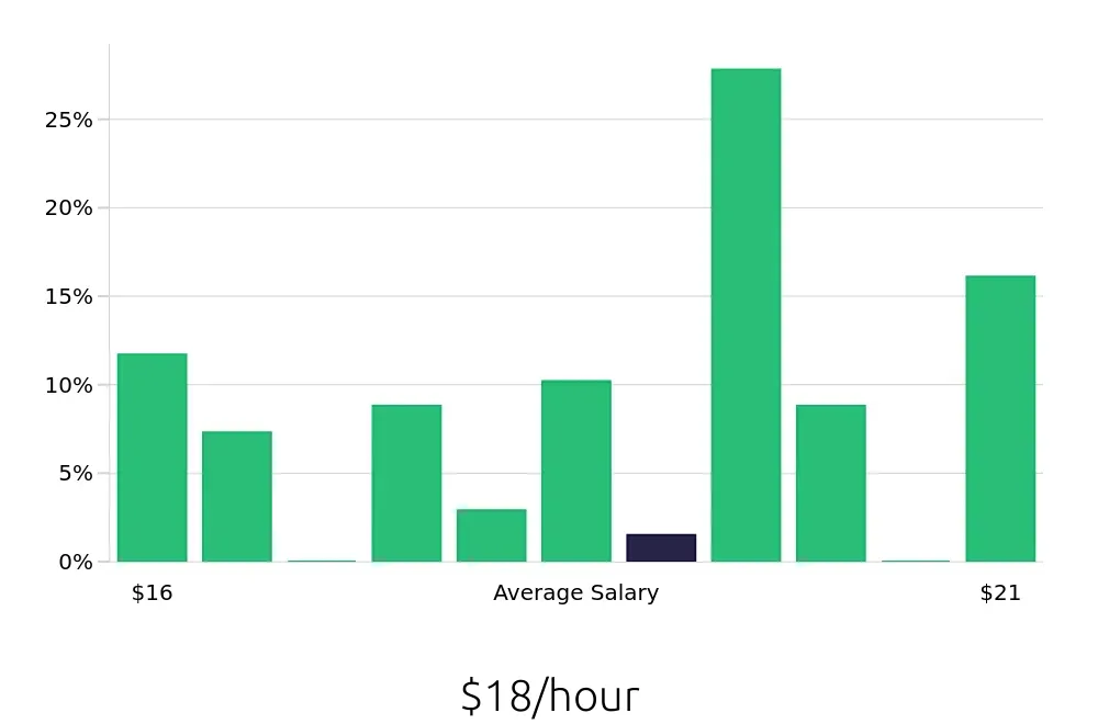 Graph depicting the hourly salary distribution for Pharmacy Technician jobs in Valparaiso, IN, showing an average salary of $18 with varying distribution percentages across salary ranges.