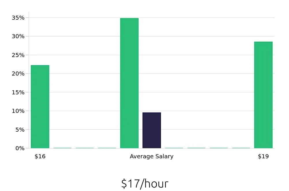 Graph depicting the hourly salary distribution for Pharmacy Technician jobs in Vincennes, IN, showing an average salary of $17 with varying distribution percentages across salary ranges.