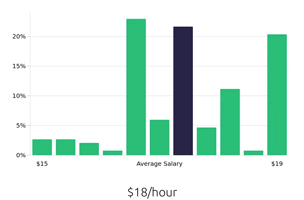 Graph depicting the hourly salary distribution for Pharmacy Technician jobs in Virginia Beach, VA, showing an average salary of $18 with varying distribution percentages across salary ranges.
