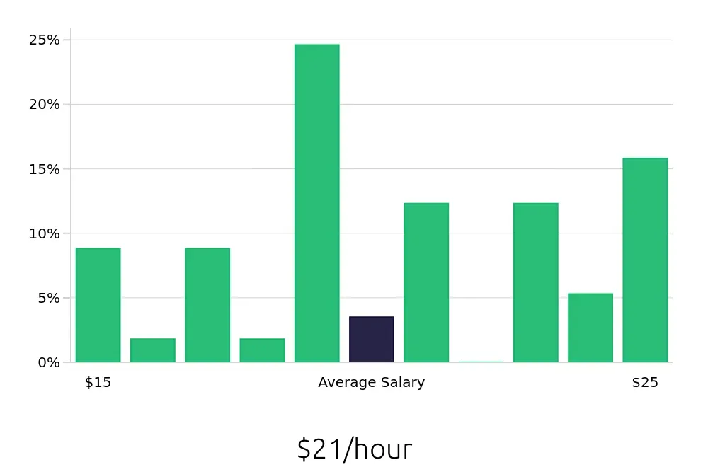 Graph depicting the hourly salary distribution for Pharmacy Technician jobs in Wailuku, HI, showing an average salary of $21 with varying distribution percentages across salary ranges.