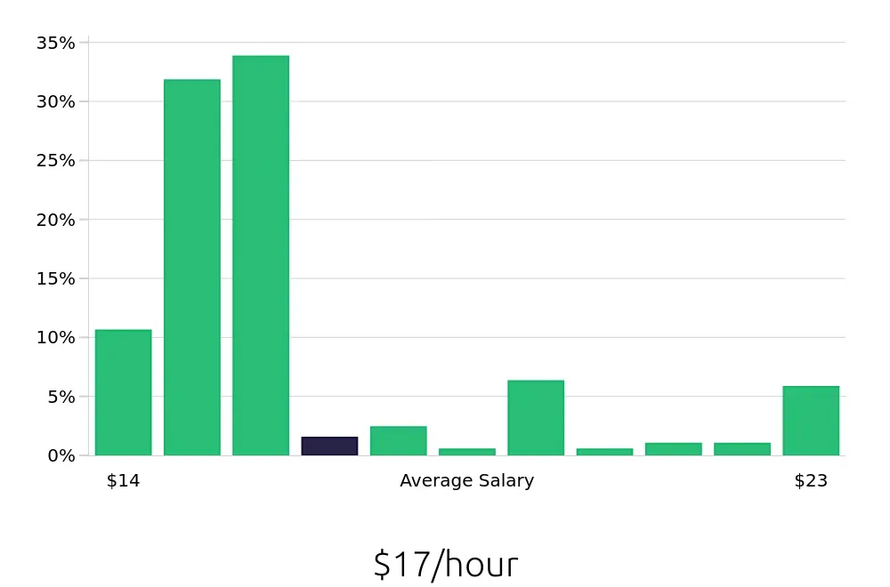 Graph depicting the hourly salary distribution for Pharmacy Technician jobs in Washington, PA, showing an average salary of $17 with varying distribution percentages across salary ranges.