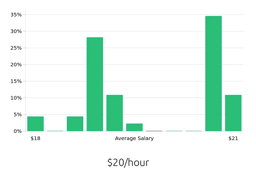 Graph depicting the hourly salary distribution for Pharmacy Technician jobs in Waterbury, CT, showing an average salary of $20 with varying distribution percentages across salary ranges.