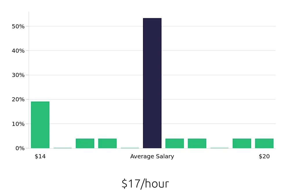 Graph depicting the hourly salary distribution for Pharmacy Technician jobs in West Bend, WI, showing an average salary of $17 with varying distribution percentages across salary ranges.