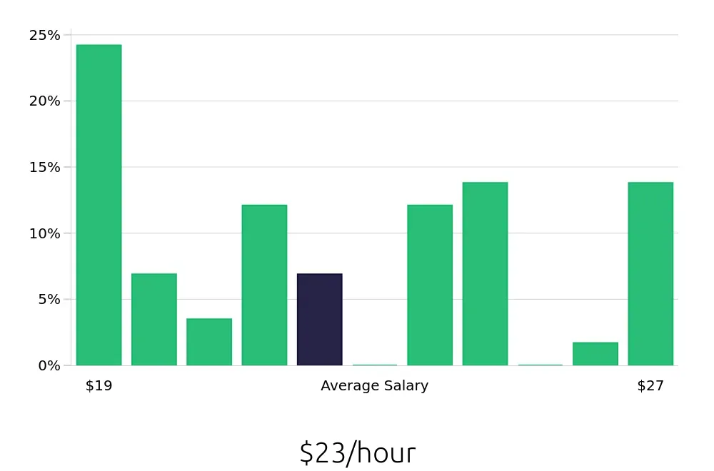 Graph depicting the hourly salary distribution for Pharmacy Technician jobs in West Hollywood, CA, showing an average salary of $23 with varying distribution percentages across salary ranges.