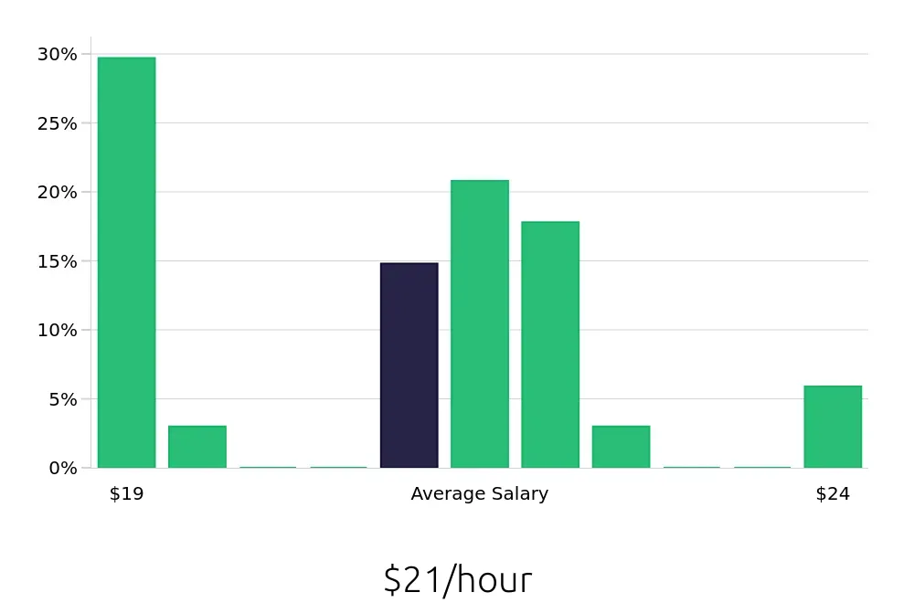 Graph depicting the hourly salary distribution for Pharmacy Technician jobs in West Sacramento, CA, showing an average salary of $21 with varying distribution percentages across salary ranges.