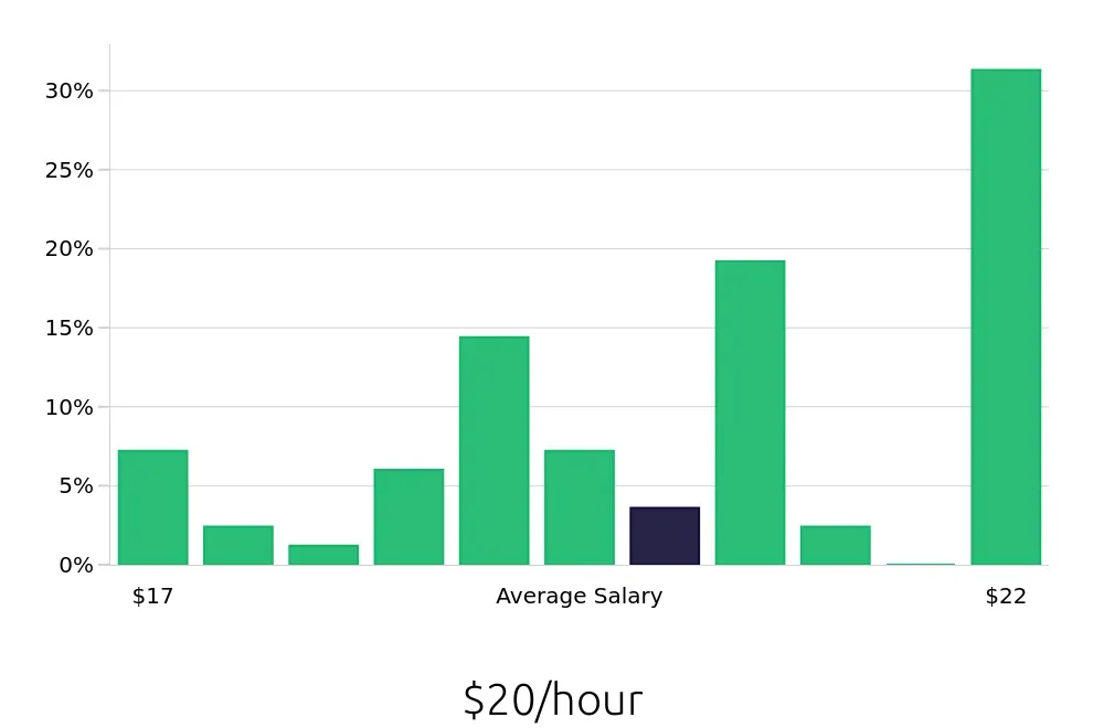 Graph depicting the hourly salary distribution for Pharmacy Technician jobs in West Valley City, UT, showing an average salary of $20 with varying distribution percentages across salary ranges.