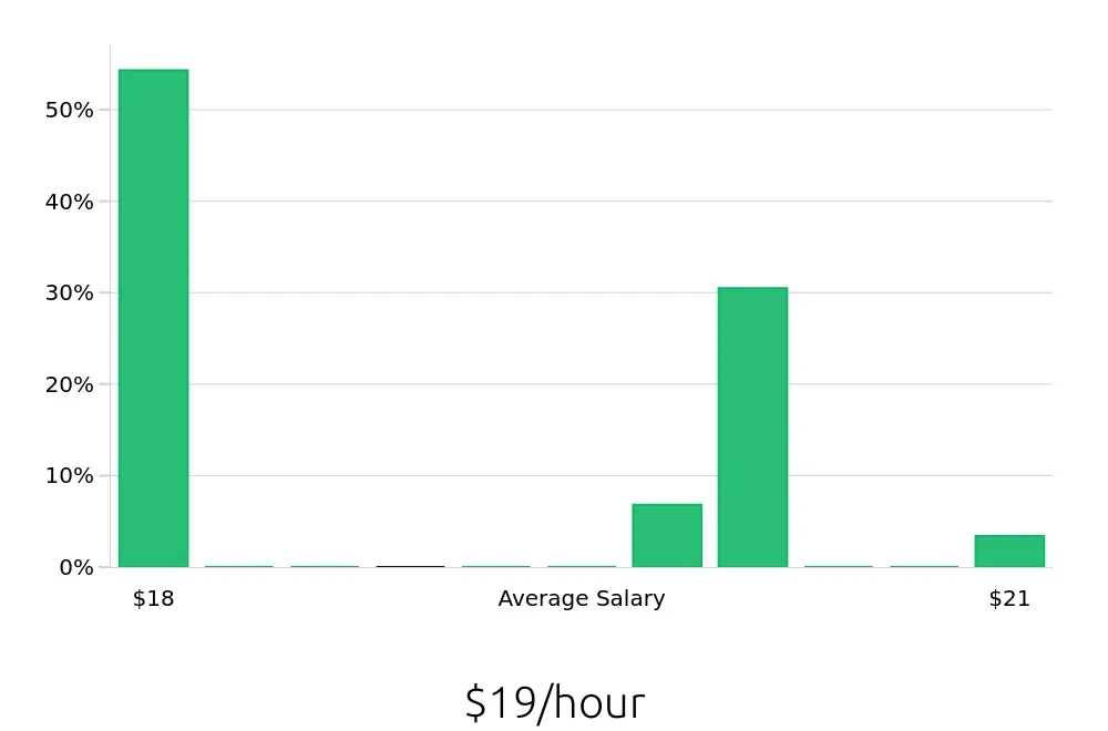 Graph depicting the hourly salary distribution for Pharmacy Technician jobs in Westminster, MD, showing an average salary of $19 with varying distribution percentages across salary ranges.