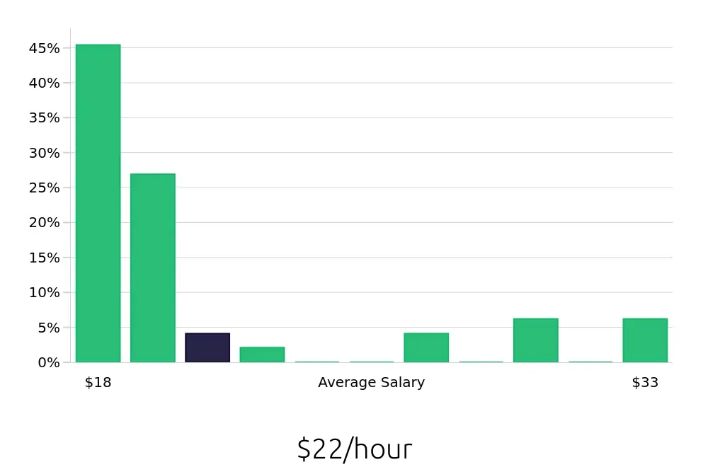 Graph depicting the hourly salary distribution for Pharmacy Technician jobs in Weymouth, MA, showing an average salary of $22 with varying distribution percentages across salary ranges.