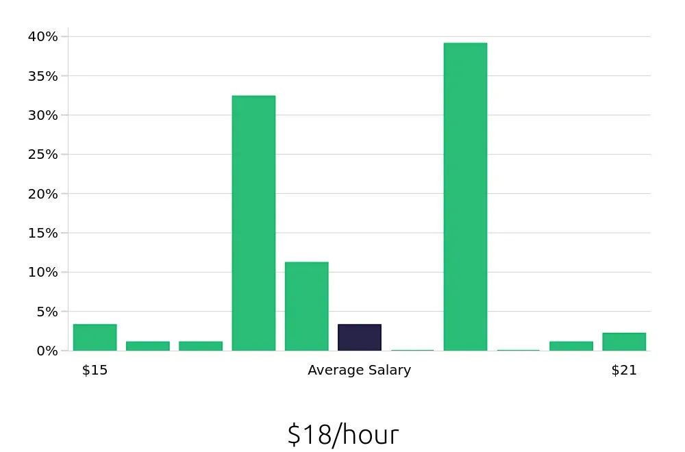 Graph depicting the hourly salary distribution for Pharmacy Technician jobs in Williamsburg, VA, showing an average salary of $18 with varying distribution percentages across salary ranges.
