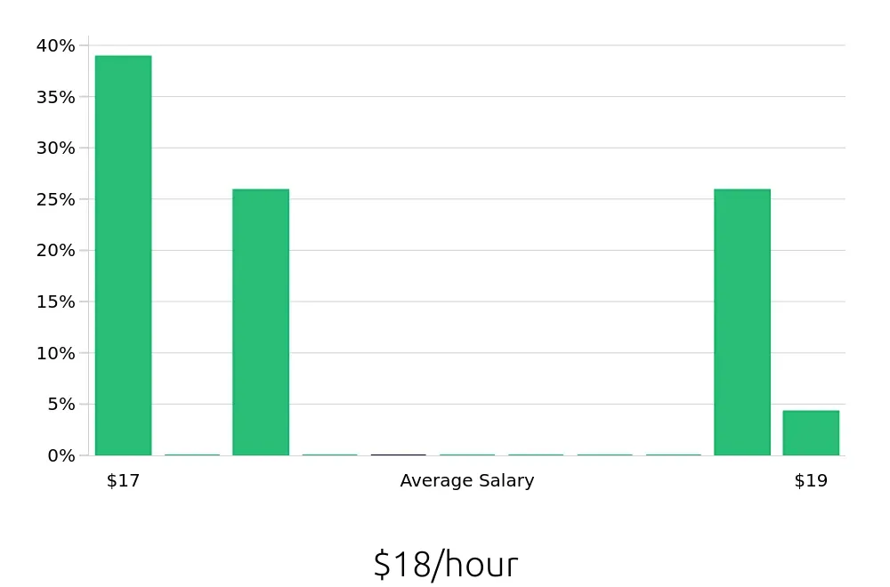 Graph depicting the hourly salary distribution for Pharmacy Technician jobs in Winona, MN, showing an average salary of $18 with varying distribution percentages across salary ranges.