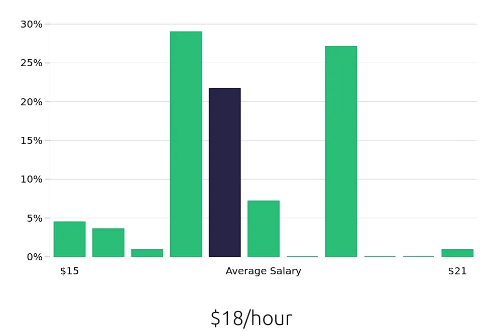 Graph depicting the hourly salary distribution for Pharmacy Technician jobs in Winston-Salem, NC, showing an average salary of $18 with varying distribution percentages across salary ranges.