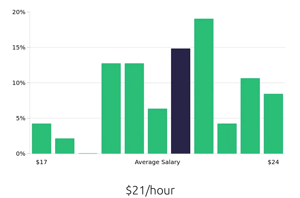 Graph depicting the hourly salary distribution for Pharmacy Technician jobs in Woodinville, WA, showing an average salary of $21 with varying distribution percentages across salary ranges.