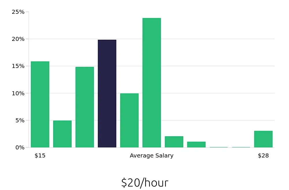 Graph depicting the hourly salary distribution for Pharmacy Technician jobs in Yonkers, NY, showing an average salary of $20 with varying distribution percentages across salary ranges.