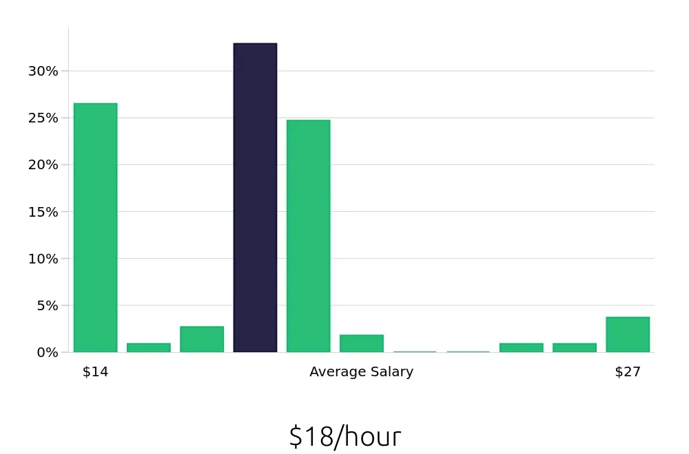 Graph depicting the hourly salary distribution for Pharmacy Technician jobs in York, PA, showing an average salary of $18 with varying distribution percentages across salary ranges.