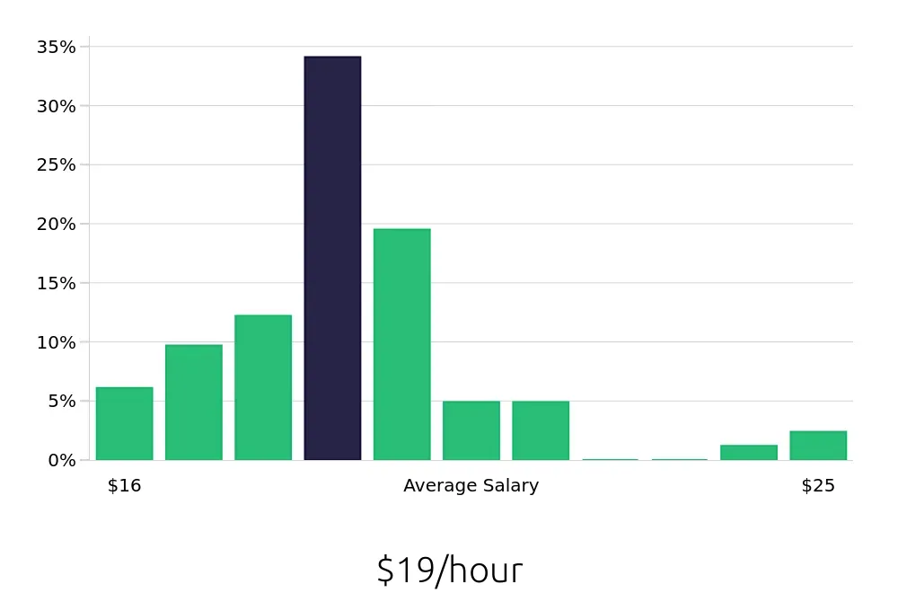Graph depicting the hourly salary distribution for Phlebotomist jobs in Alexandria, VA, showing an average salary of $19 with varying distribution percentages across salary ranges.