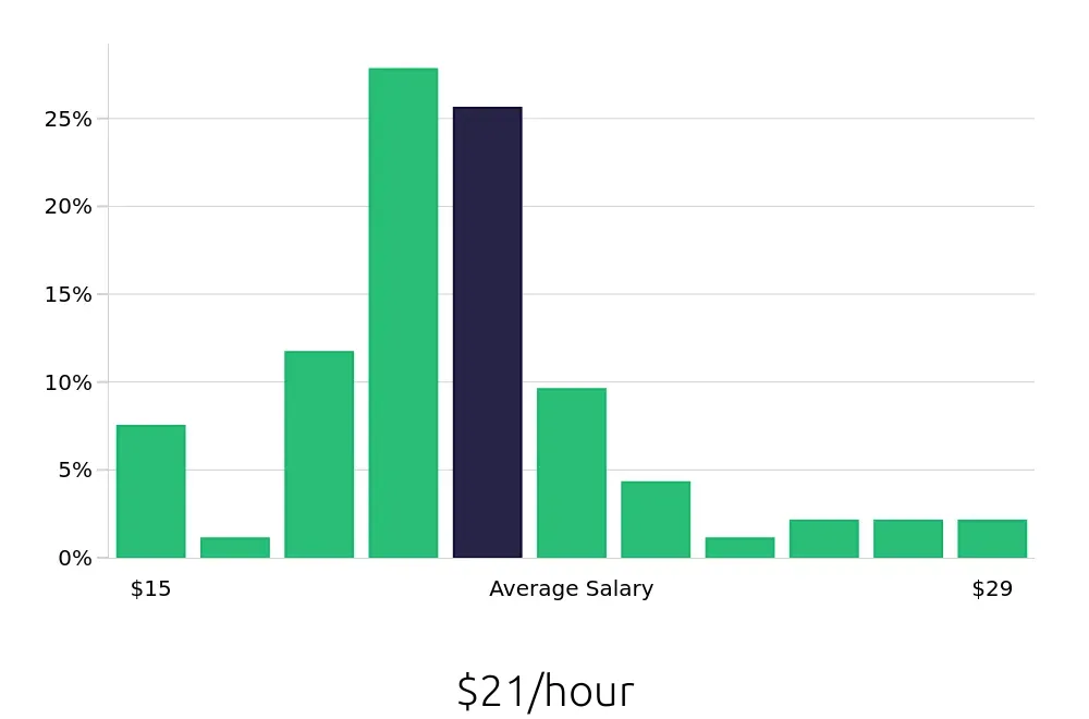 Graph depicting the hourly salary distribution for Phlebotomist jobs in Anchorage, AK, showing an average salary of $21 with varying distribution percentages across salary ranges.