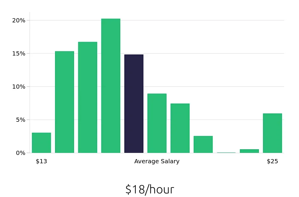 Graph depicting the hourly salary distribution for Phlebotomist jobs in Baton Rouge, LA, showing an average salary of $18 with varying distribution percentages across salary ranges.