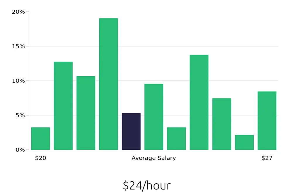 Graph depicting the hourly salary distribution for Phlebotomist jobs in Bellevue, WA, showing an average salary of $24 with varying distribution percentages across salary ranges.