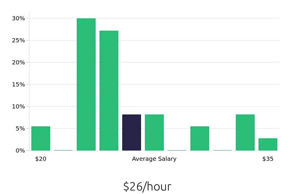 Graph depicting the hourly salary distribution for Phlebotomist jobs in Berkeley, CA, showing an average salary of $26 with varying distribution percentages across salary ranges.
