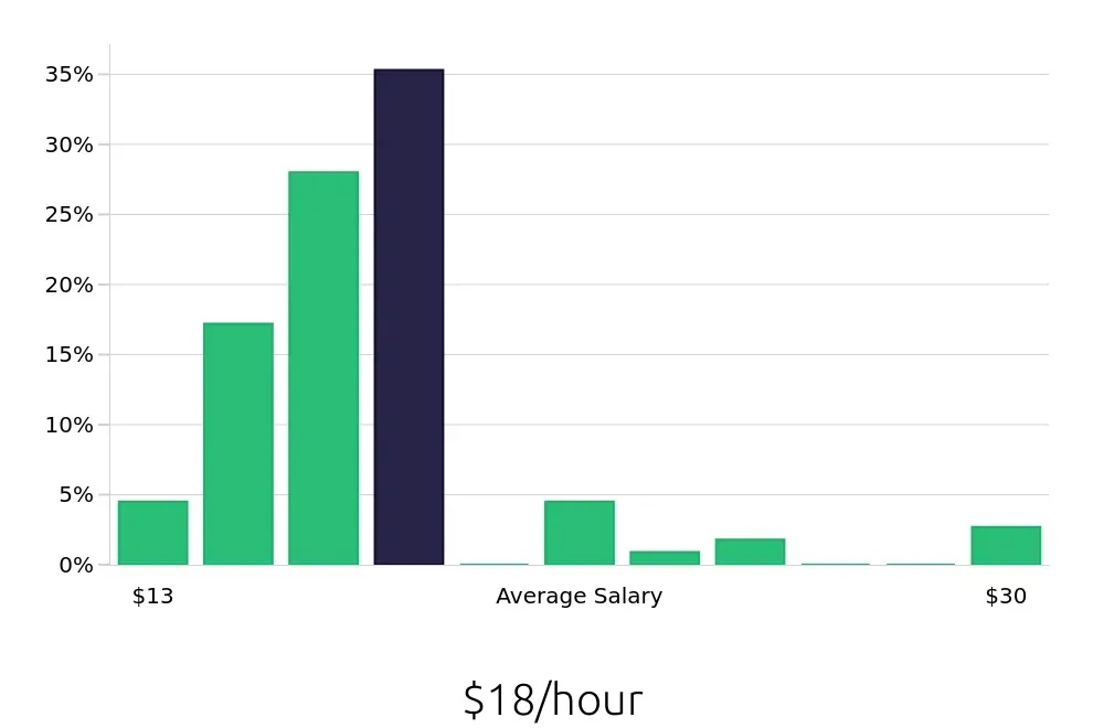 Graph depicting the hourly salary distribution for Phlebotomist jobs in Billings, MT, showing an average salary of $18 with varying distribution percentages across salary ranges.