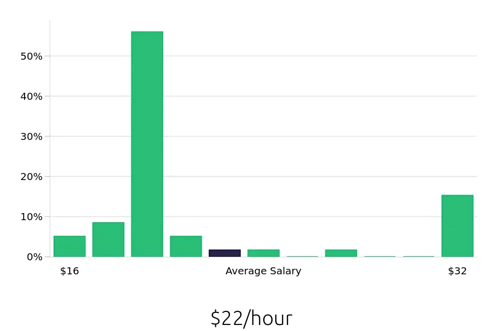 Graph depicting the hourly salary distribution for Phlebotomist jobs in Binghamton, NY, showing an average salary of $22 with varying distribution percentages across salary ranges.
