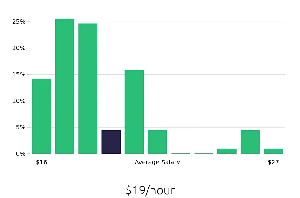 Graph depicting the hourly salary distribution for Phlebotomist jobs in Bowling Green, KY, showing an average salary of $19 with varying distribution percentages across salary ranges.