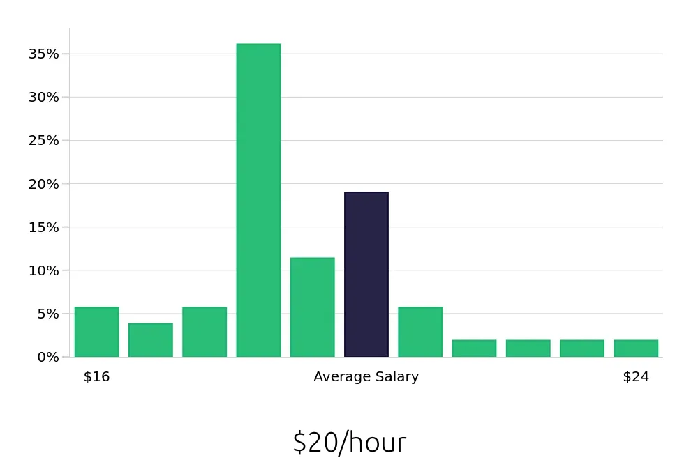 Graph depicting the hourly salary distribution for Phlebotomist jobs in Bridgeport, CT, showing an average salary of $20 with varying distribution percentages across salary ranges.